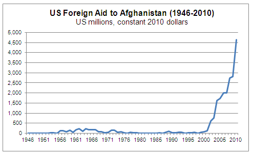Foreign Aid to Afghanistan - Graph