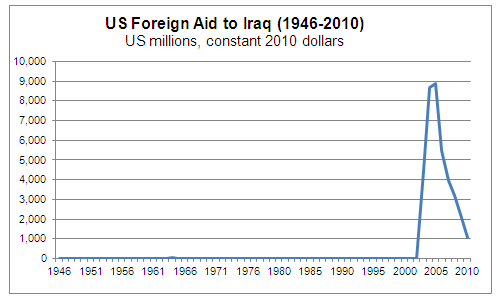 Foreign Aid to Iraq Graph