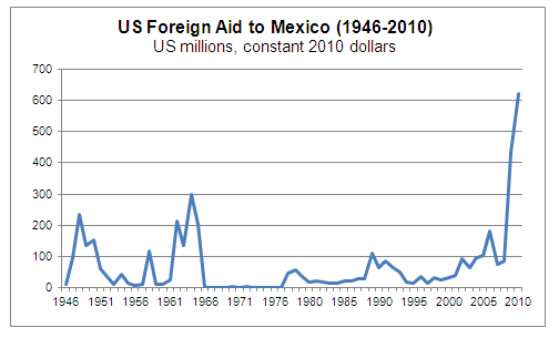 Foreign Aid to Mexico Graph