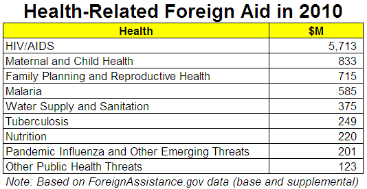 Health Related Foreign Aid - Table