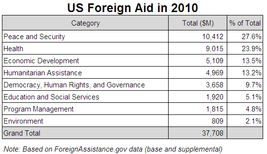 US Aid by Category - Table