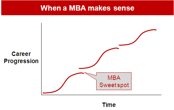 When a MBA makes sense